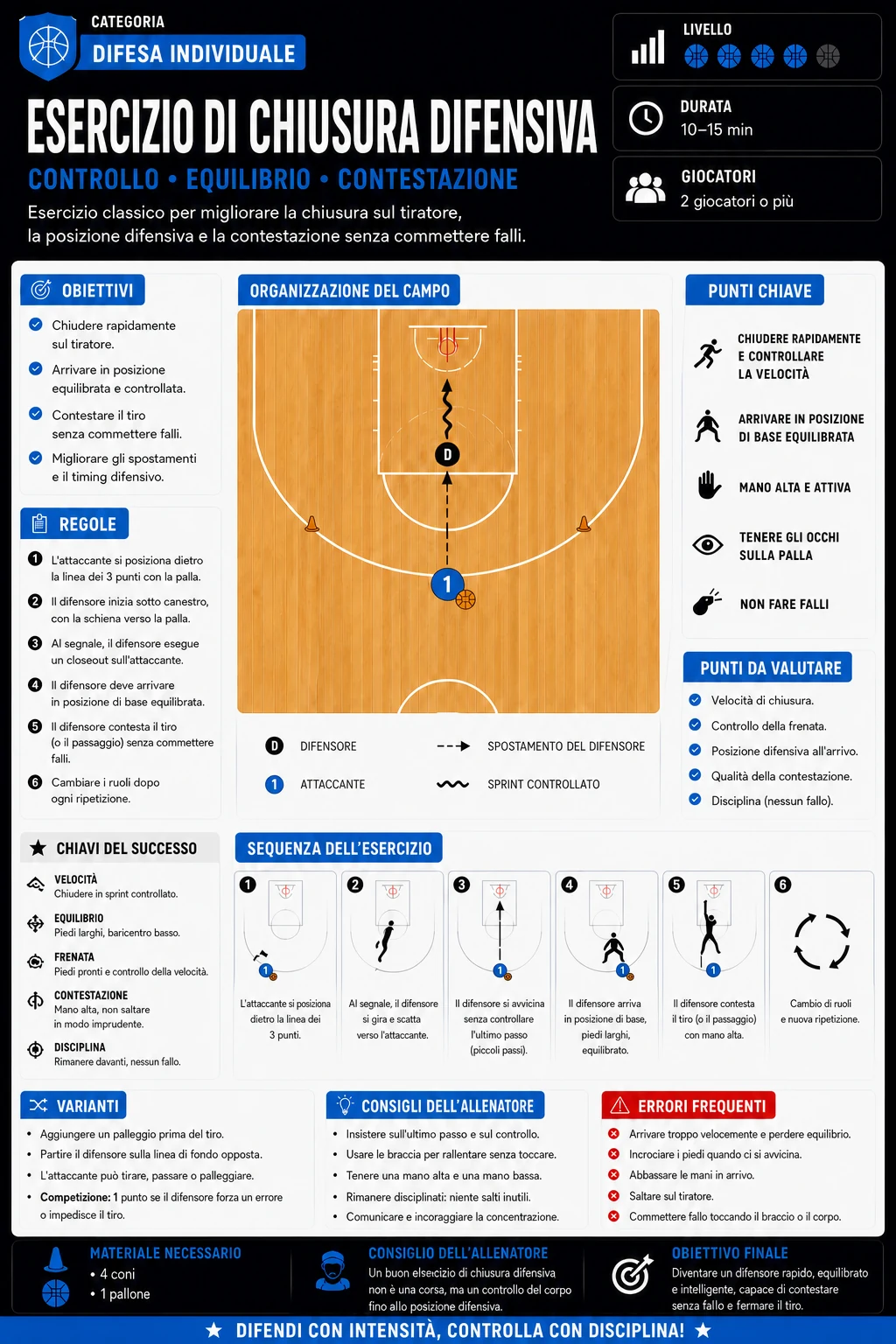 Infografica italiana: Esercizio di chiusura difensiva